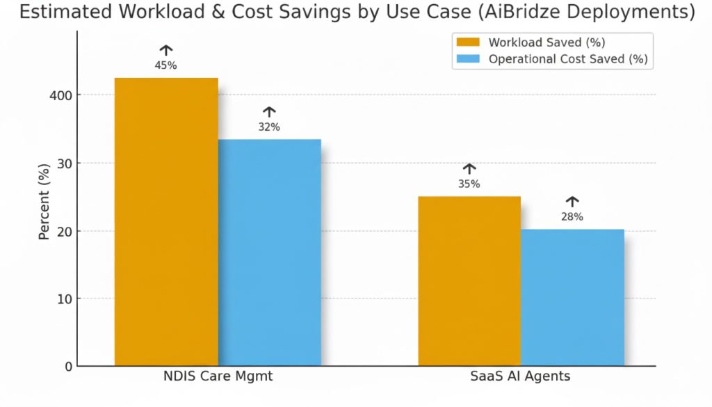 aibridze ai automation savings by use case