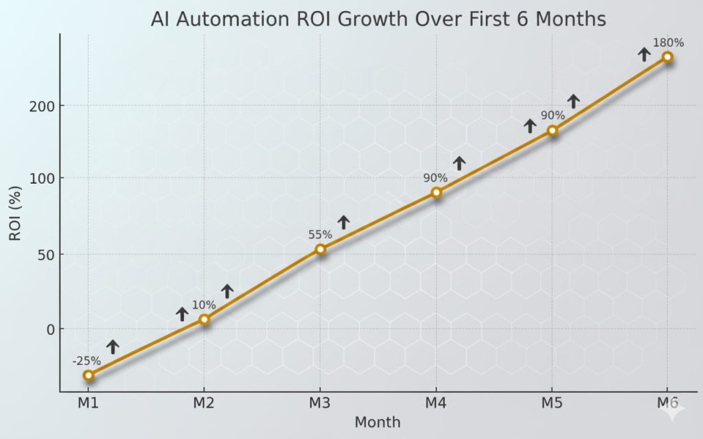 aibridze ai roi growth 6mo