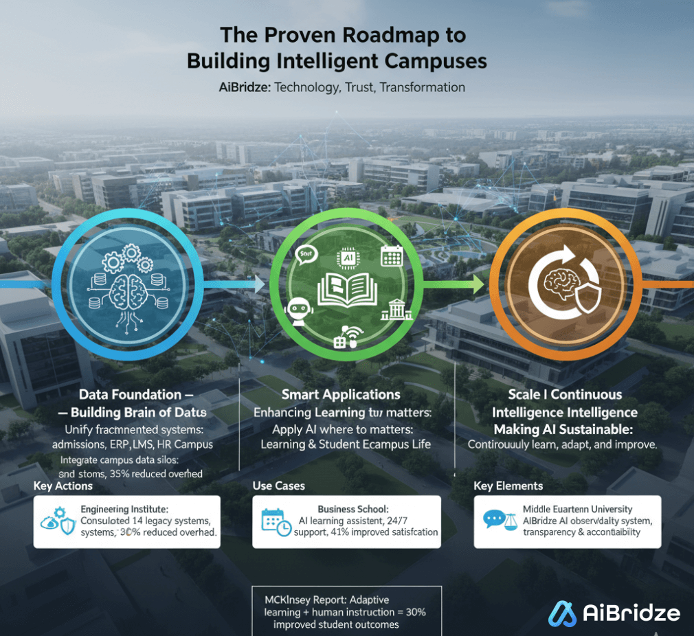 AI in Higher Education